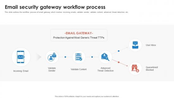 Email Security Gateway Workflow Process