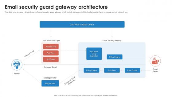 Email Security Guard Gateway Architecture