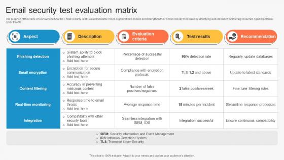 Email Security Test Evaluation Matrix