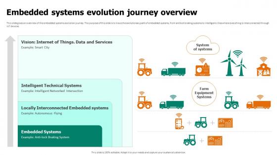 Embedded Systems Evolution Journey Overview Embedded System Applications