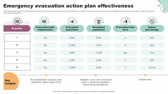 Emergency Evacuation Action Plan Effectiveness