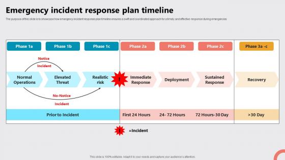 Emergency Incident Response Plan Timeline