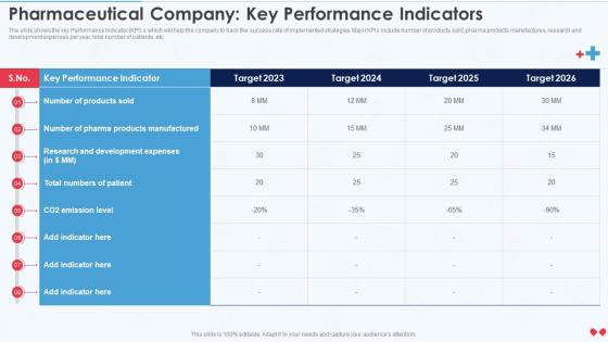 Emerging Business Model Pharmaceutical Company Key Performance Indicators