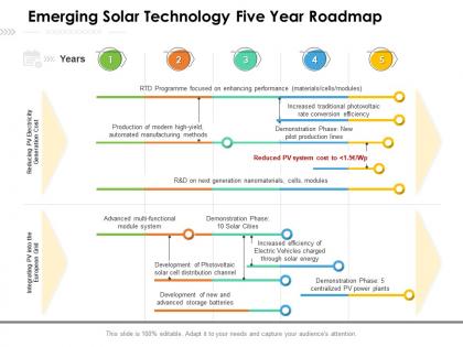 Emerging solar technology five year roadmap