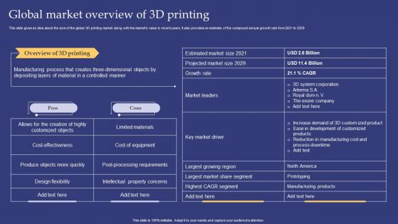 Emerging Technologies Global Market Overview Of 3d Printing