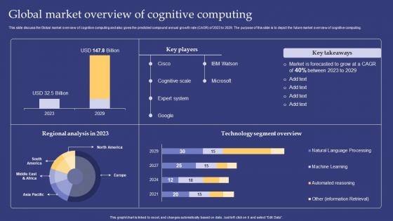 Emerging Technologies Global Market Overview Of Cognitive