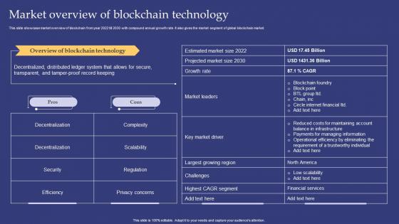 Emerging Technologies Market Overview Of Blockchain Technology