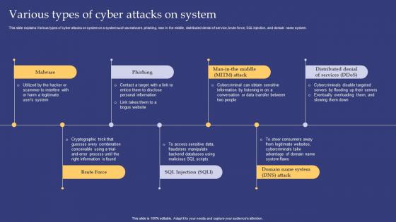 Emerging Technologies Various Types Of Cyber Attacks On System