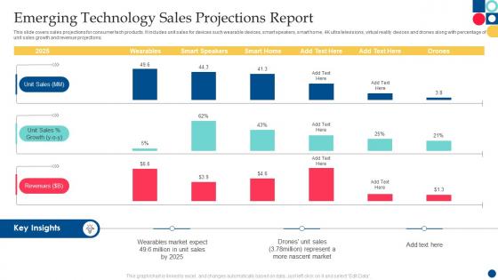 Emerging Technology Sales Projections Report