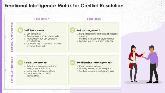 Emotional Intelligence Matrix For Conflict Resolution Training Ppt