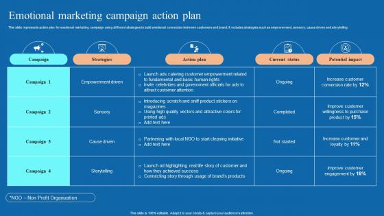 Emotional Marketing Campaign Action Plan Neuromarketing Techniques Used To Study MKT SS V