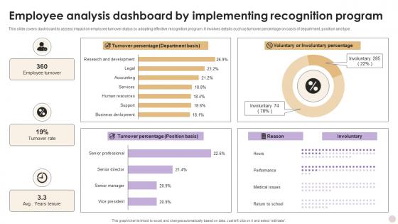 Employee Analysis Dashboard By Implementing Recognition Program