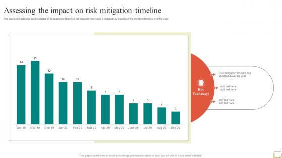 Employee And Workplace Assessing The Impact On Risk Mitigation Timeline Strategy SS V