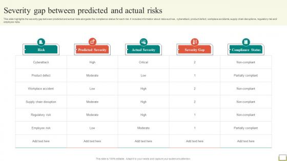 Employee And Workplace Severity Gap Between Predicted And Actual Risks Strategy SS V
