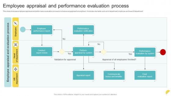 Employee Appraisal And Performance Evaluation Process