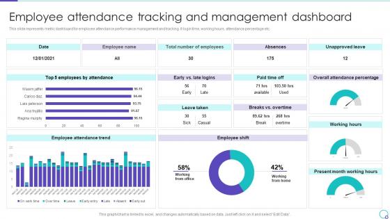 Employee Attendance Tracking And Management Dashboard Ppt Information