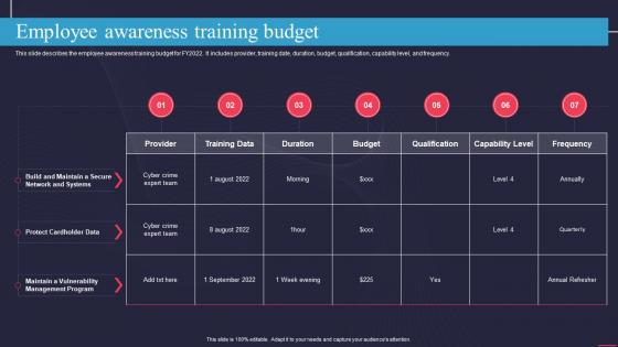 Employee Awareness Training Budget Information Technology Policy