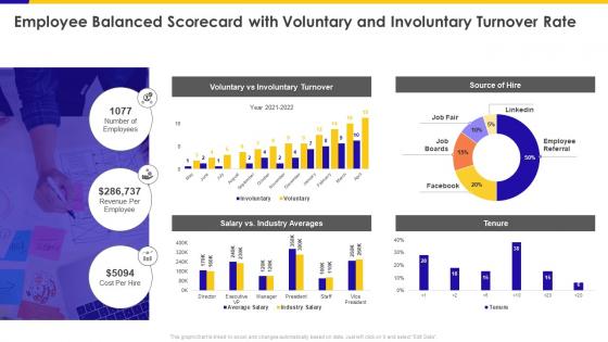 Employee Balanced Scorecard With Voluntary And Involuntary Turnover Rate Ppt Demonstration