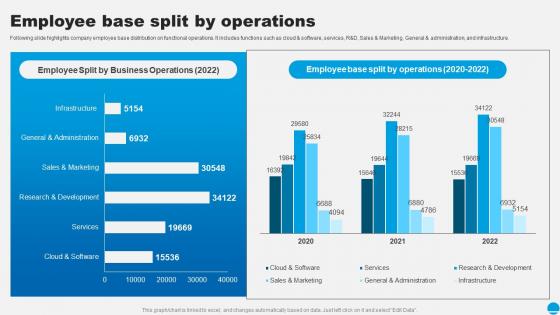 Employee Base Split By Operations Sap Company Profile Ppt Microsoft CP SS