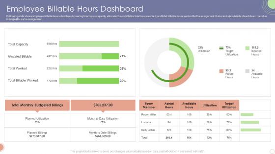 Employee Billable Hours Dashboard Business Sustainability Assessment Ppt Inspiration