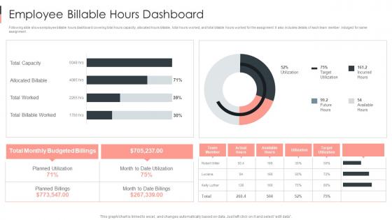 Employee Billable Hours Dashboard Business Sustainability Performance Indicators