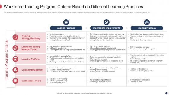 Employee Coaching Playbook Program Criteria Based On Different Learning Practices