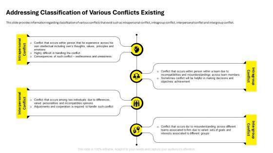 Employee Code Of Conduct Addressing Classification Of Various Conflicts Existing