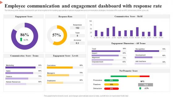 Employee Communication And Engagement Dashboard With Response Rate