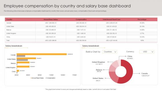 Employee Compensation By Country And Salary Base Dashboard