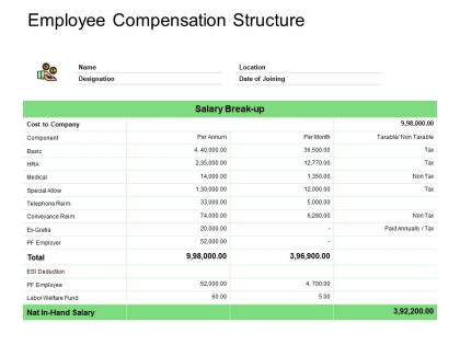 Employee compensation structure location ppt powerpoint presentation summary graphics