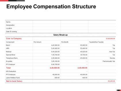 Employee compensation structure salary ppt powerpoint presentation show