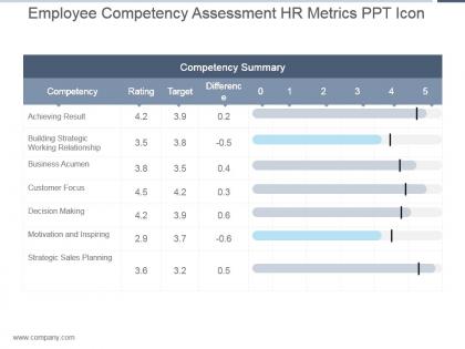 Employee competency assessment hr metrics ppt icon