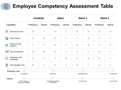 Employee competency assessment table capabilities interest ppt powerpoint presentation professional