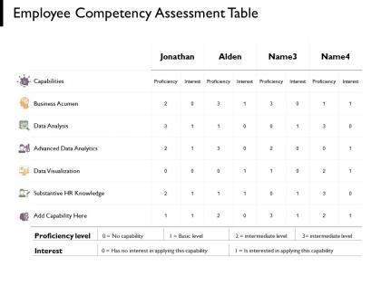 Employee competency assessment table capabilities marketing ppt powerpoint presentation portfolio themes
