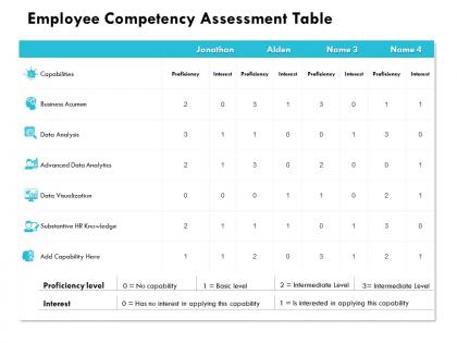 Employee competency assessment table data visualization powerpoint presentation gallery