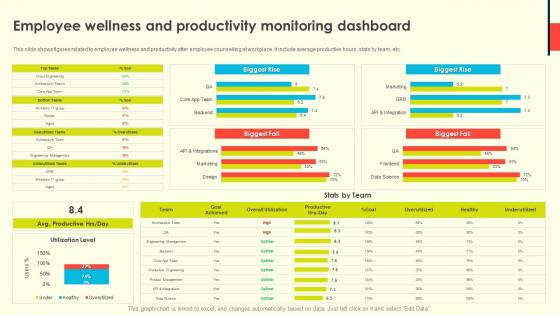 Employee Counselling For Enhancing Employee Wellness And Productivity Monitoring Dashboard