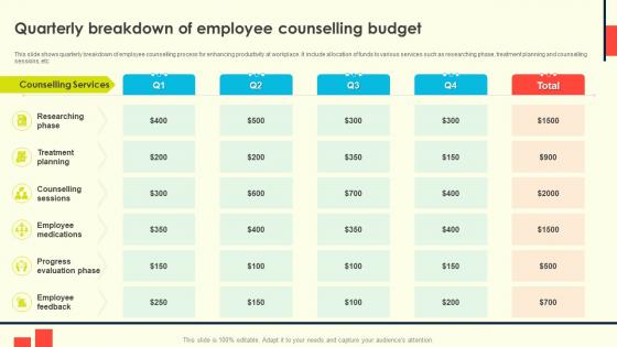Employee Counselling For Enhancing Quarterly Breakdown Of Employee Counselling Budget