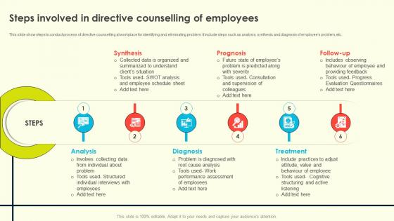 Employee Counselling For Enhancing Steps Involved In Directive Counselling Of Employees