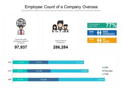 Employee count of a company oversea