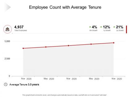 Employee count with average tenure
