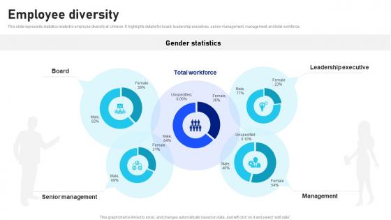 Employee Diversity Unilever Company Profile CP SS
