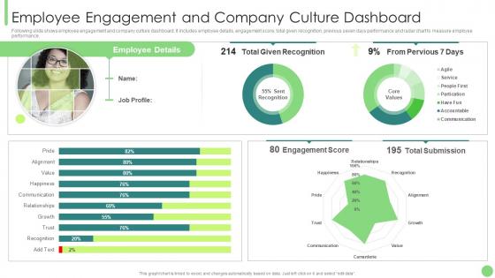 Employee Engagement And Company Culture Dashboard Kpis To Assess Business Performance