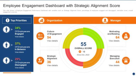 Employee Engagement Dashboard With Strategic Alignment Score Implementing Employee Engagement