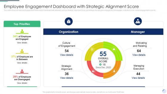 Employee Engagement Dashboard With Strategic Score Complete Guide To Employee