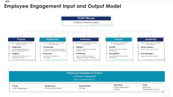 Employee engagement input and output model employee professional growth ppt template