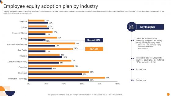 Employee Equity Adoption Plan By Industry