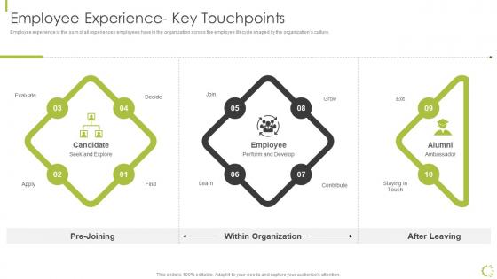 Employee Experience Key Touchpoints Hr Strategy Of Employee Engagement