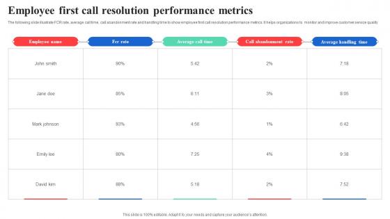Employee First Call Resolution Performance Metrics