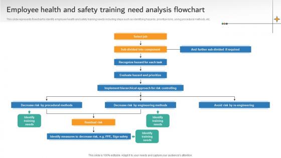 Employee Health And Safety Training Need Analysis Flowchart