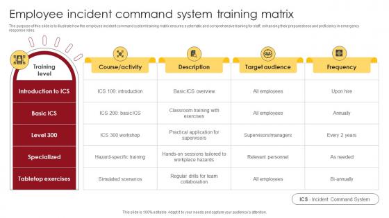 Employee Incident Command System Training Matrix